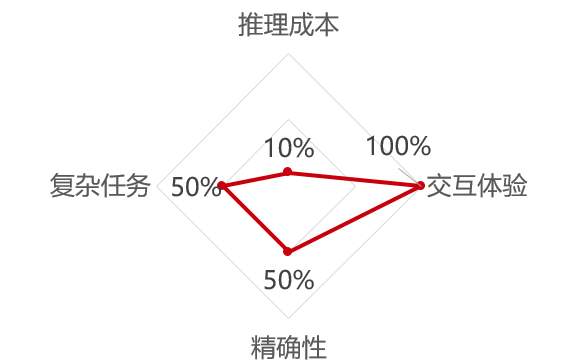 AI大模型应用中交互体验的艺术：250毫秒大揭秘,AI,大模型,人工智能,AI,大模型,人工智能,第1张